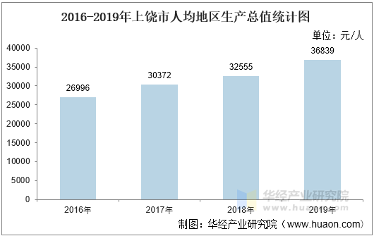 2016-2019年上饶市人均地区生产总值统计图