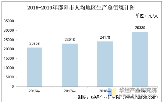 2016-2019年邵阳市人均地区生产总值统计图