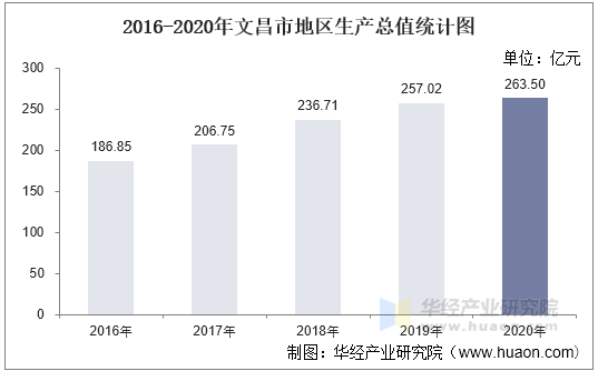 2016-2020年文昌市地区生产总值统计图