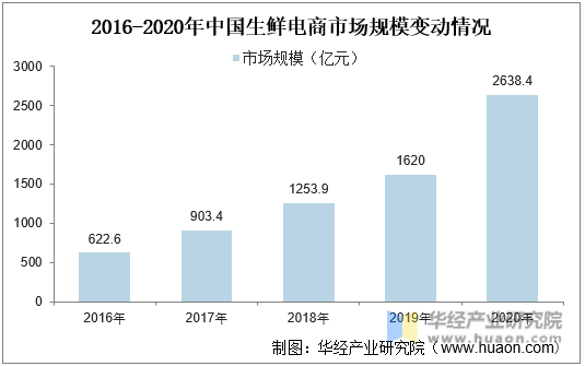 2016-2020年中国生鲜电商市场规模变动情况