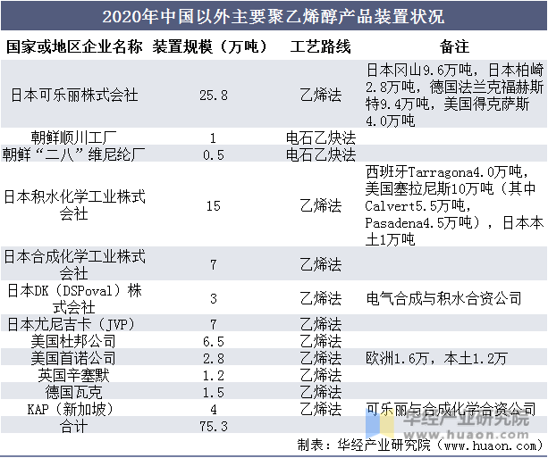 2020年中国以外主要聚乙烯醇产品装置状况