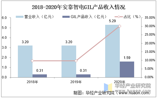 2018-2020年安靠智电GIL产品收入情况