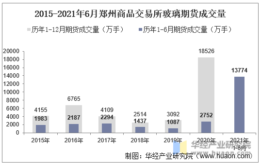 2015-2021年6月郑州商品交易所玻璃期货成交量