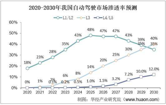 2020-2030年我国自动驾驶市场渗透率预测