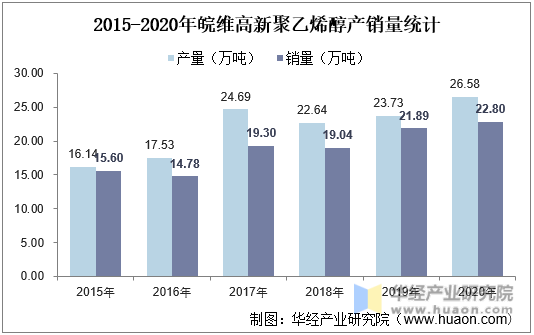 2015-2020年皖维高新聚乙烯醇产销量统计