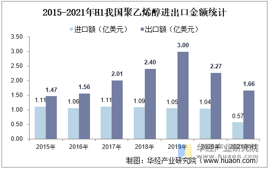 2015-2021年H1我国聚乙烯醇进出口金额统计