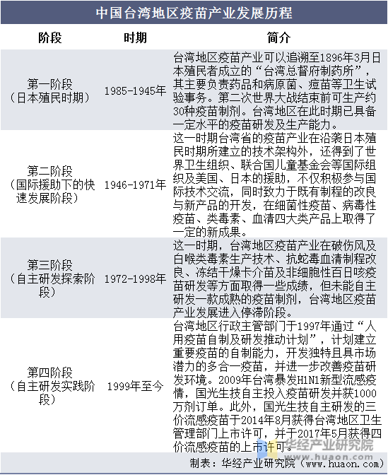 中国台湾地区疫苗产业发展历程