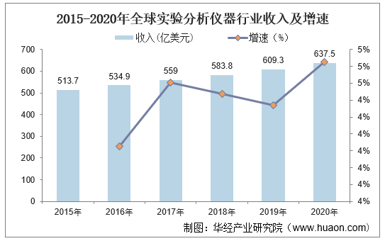 2015-2020年全球实验分析仪器行业收入及增速