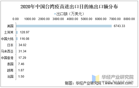2020年中国台湾疫苗进出口目的地出口额分布