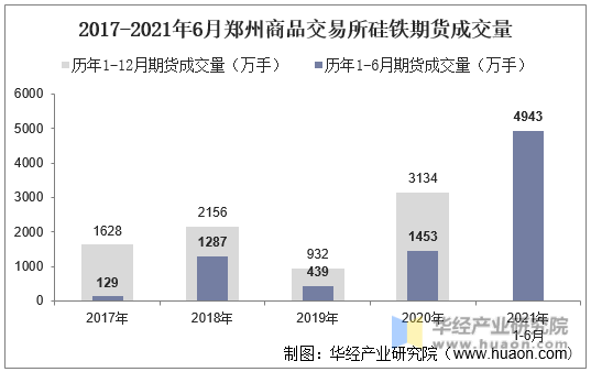 2017-2021年6月郑州商品交易所硅铁期货成交量