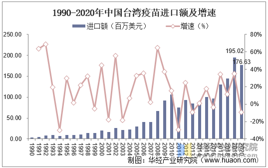 1990-2020年中国台湾疫苗进口额及增速