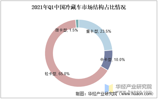 2021年Q1中国冷藏车市场结构占比情况