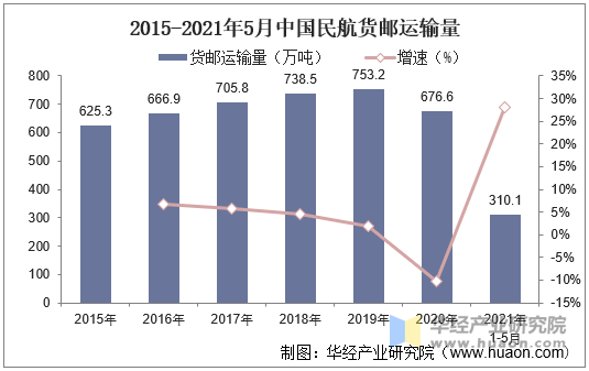 2015-2021年5月中国民航货邮运输量