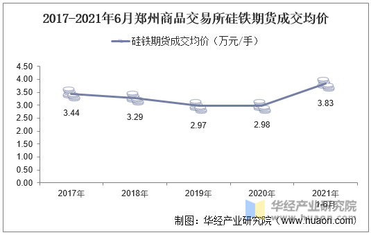 2017-2021年6月郑州商品交易所硅铁期货成交均价