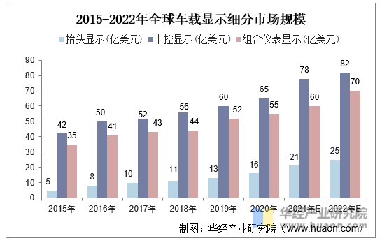 2015-2022年全球车载显示细分市场规模