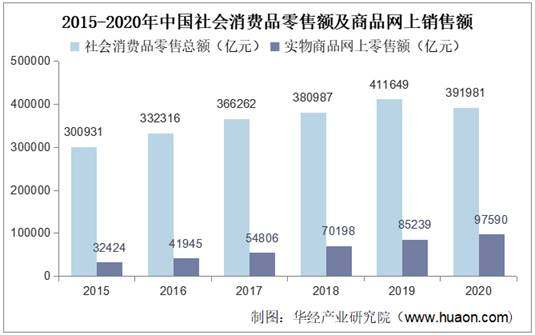 2015-2020年中国社会消费品零售额及商品网上销售额