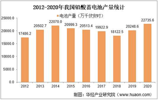 2012-2020年我国铅酸蓄电池产量统计