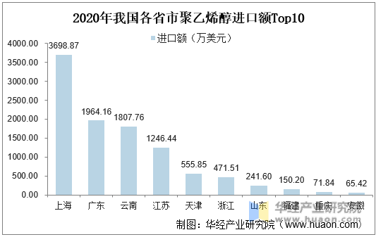 2020年我国各省市聚乙烯醇进口额Top10