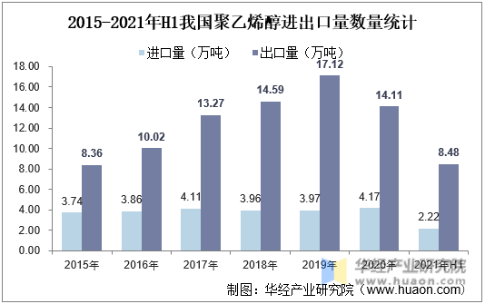 2015-2021年H1我国聚乙烯醇进出口量数量统计