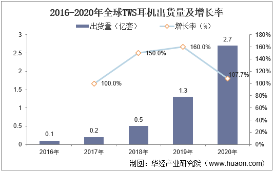 2016-2020年全球TWS耳机出货量及增长率