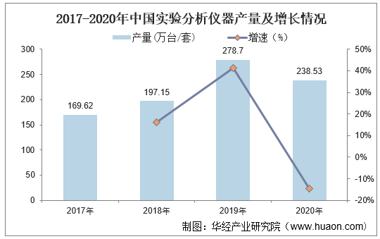 2017-2020年中国实验分析仪器产量及增长情况