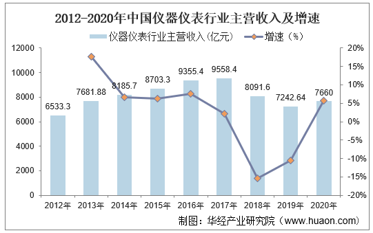 2012-2020年中国仪器仪表行业主营收入及增速