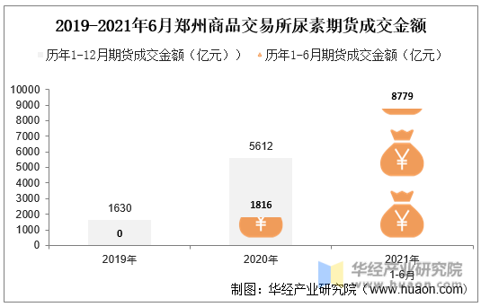 2019-2021年6月郑州商品交易所尿素期货成交金额