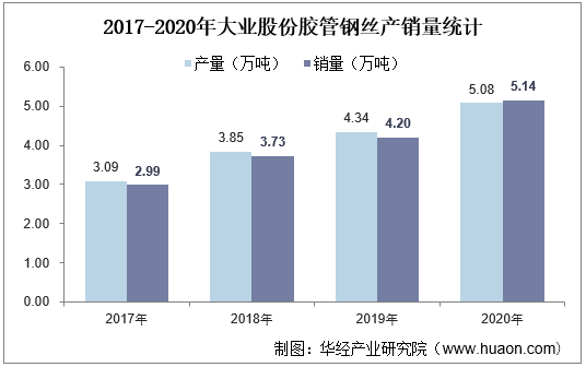 2017-2020年大业股份胶管钢丝产销量统计