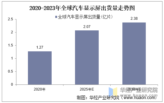 2020-2030年全球汽车显示屏出货量走势图