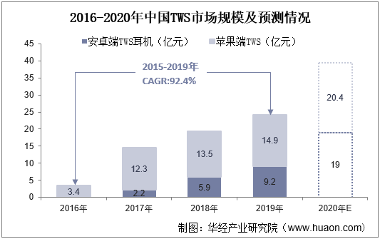 2016-2020年中国TWS市场规模及预测情况