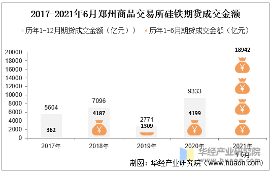 2017-2021年6月郑州商品交易所硅铁期货成交金额
