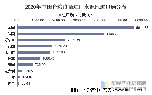 2020年中国台湾疫苗进口来源地进口额分布