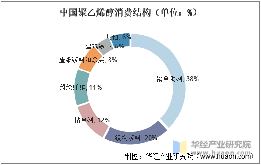 中国聚乙烯醇消费结构（单位：%）