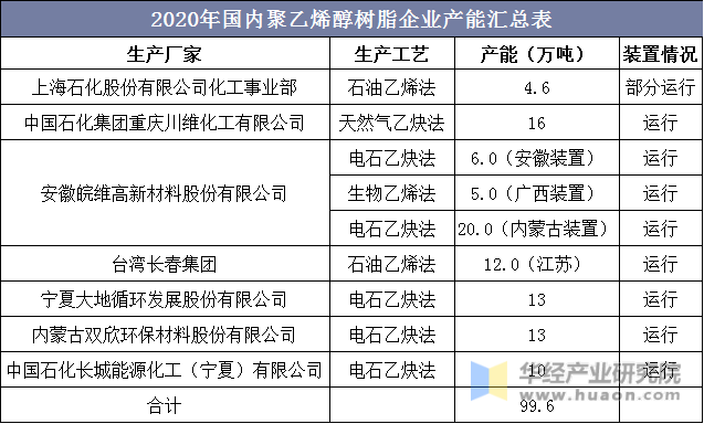 2020年国内聚乙烯醇树脂企业产能汇总表