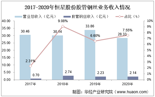 2017-2020年恒星股份胶管钢丝业务收入情况