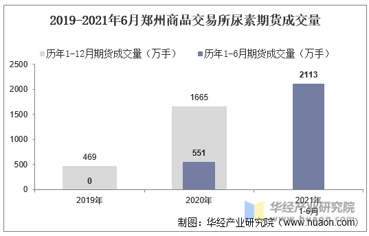 2019-2021年6月郑州商品交易所尿素期货成交量