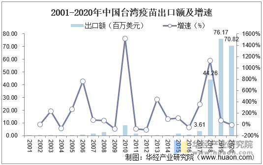 2001-2020年中国台湾疫苗出口额及增速