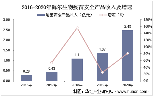 2016-2020年海尔生物疫苗安全产品收入及增速