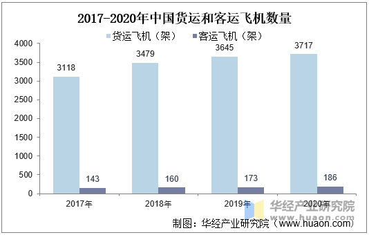 2017-2020年中国货运和客运飞机数量