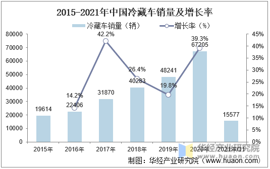 2015-2020年中国冷藏车销量及增长率