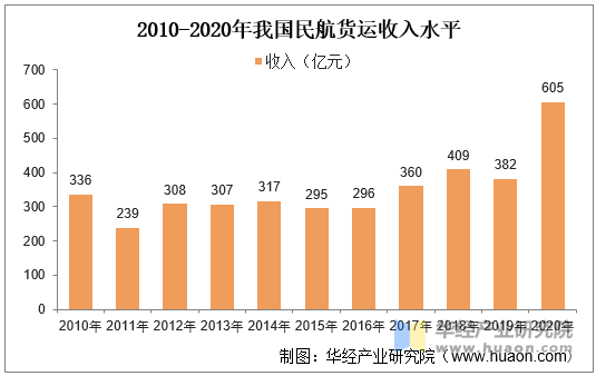 2010-2020年我国民航货运收入水平