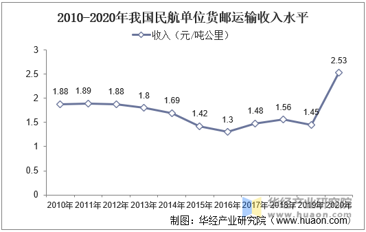 2010-2020年我国民航单位货邮运输收入水平