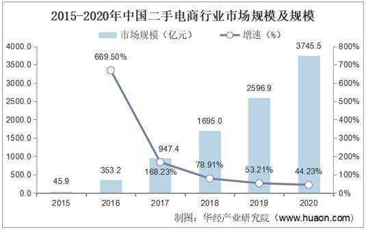 2015-2020年中国二手电商行业市场规模及规模