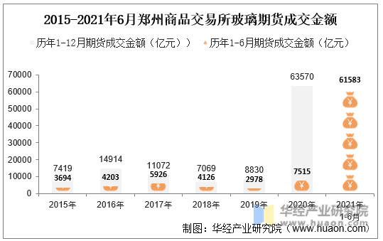 2015-2021年6月郑州商品交易所玻璃期货成交金额