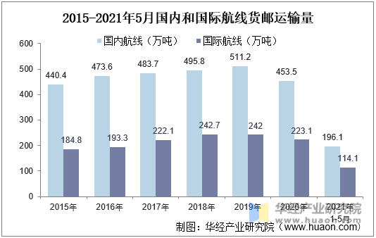 2015-2021年5月国内和国际航线货邮运输量