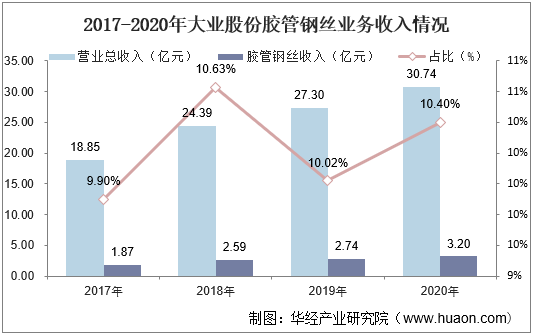 2017-2020年大业股份胶管钢丝业务收入情况