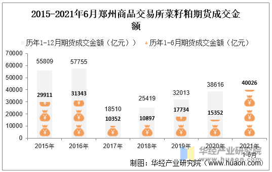 2015-2021年6月郑州商品交易所菜籽粕期货成交金额
