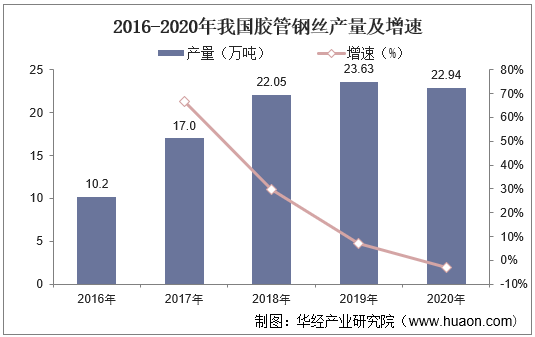 2016-2020年我国胶管钢丝产量及增速