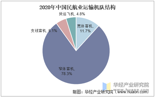 2020年中国民航业运输机队结构