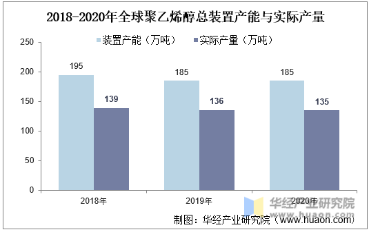 2018-2020年全球聚乙烯醇总装置产能与实际产量